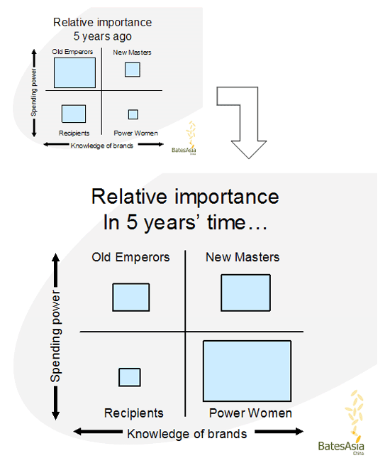 Chart - Relative importance